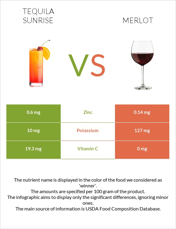 Tequila sunrise vs Գինի Merlot infographic