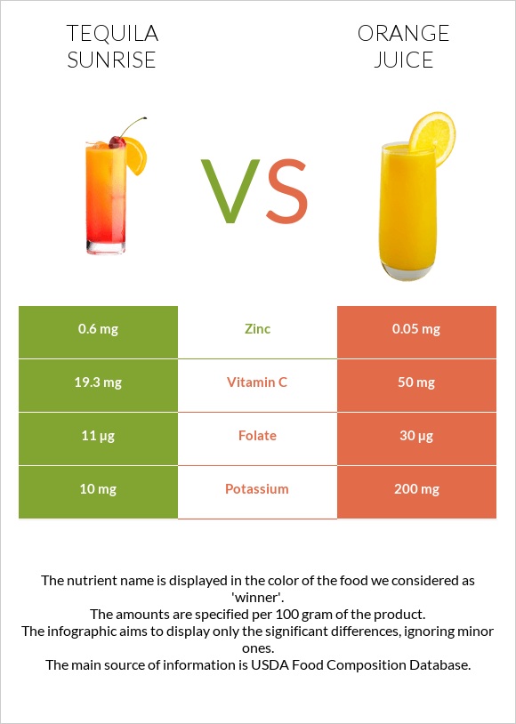 Tequila sunrise vs Orange juice infographic