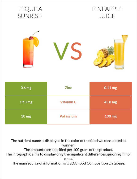 Tequila sunrise vs Pineapple juice infographic