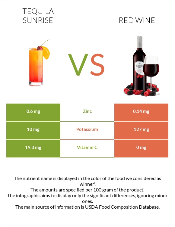 Tequila sunrise vs Red Wine infographic