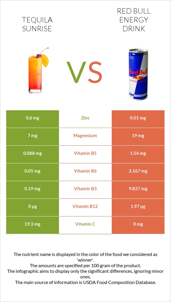 Tequila sunrise vs Red Bull Energy Drink  infographic