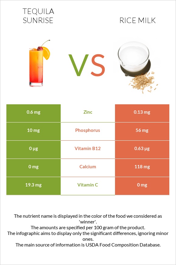 Tequila sunrise vs Rice milk infographic
