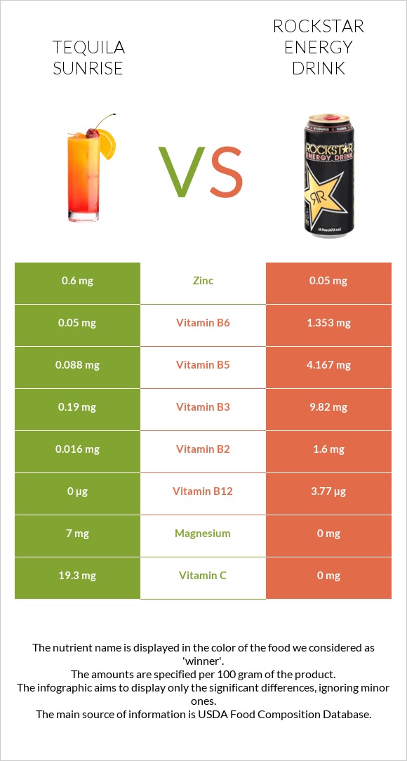 Tequila sunrise vs Rockstar energy drink infographic