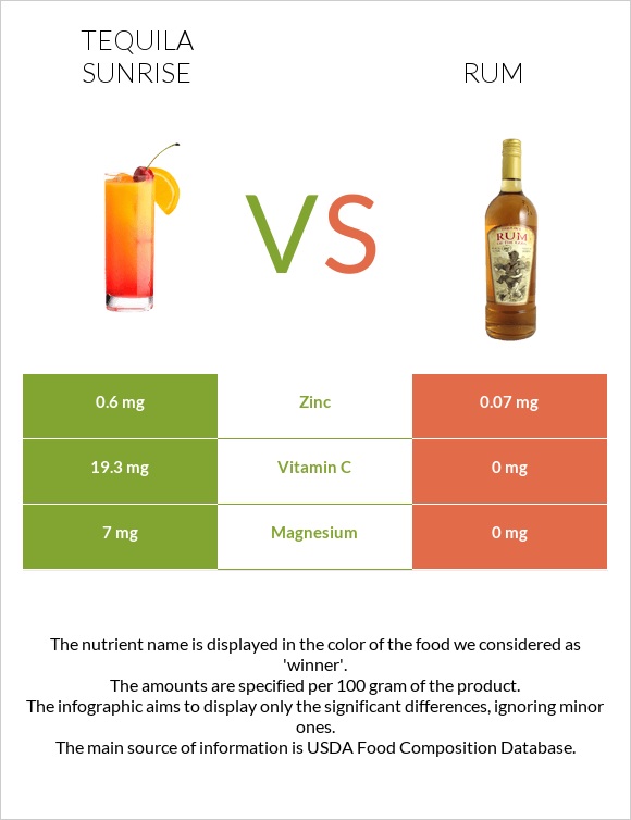 Tequila sunrise vs Ռոմ infographic