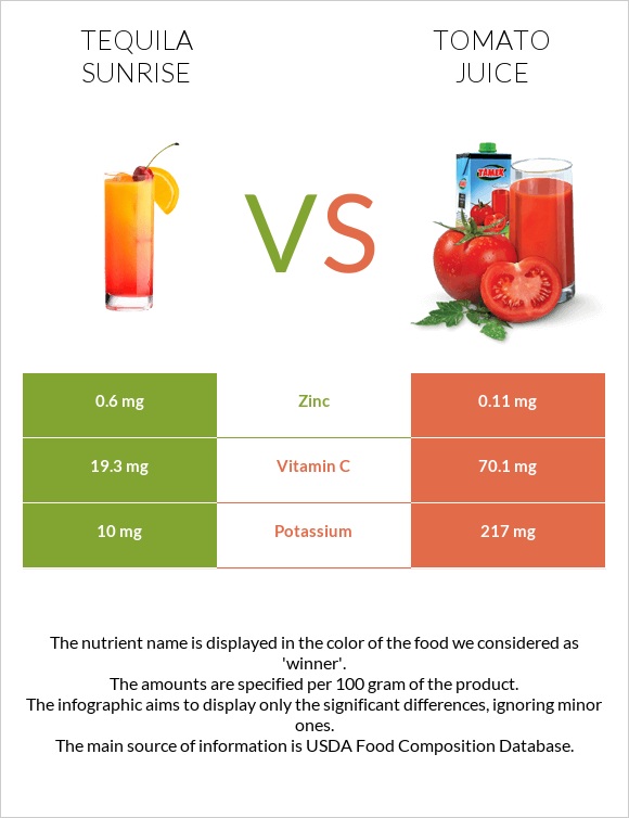 Tequila sunrise vs Tomato juice infographic