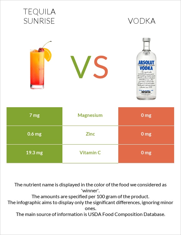 Tequila sunrise vs Օղի infographic