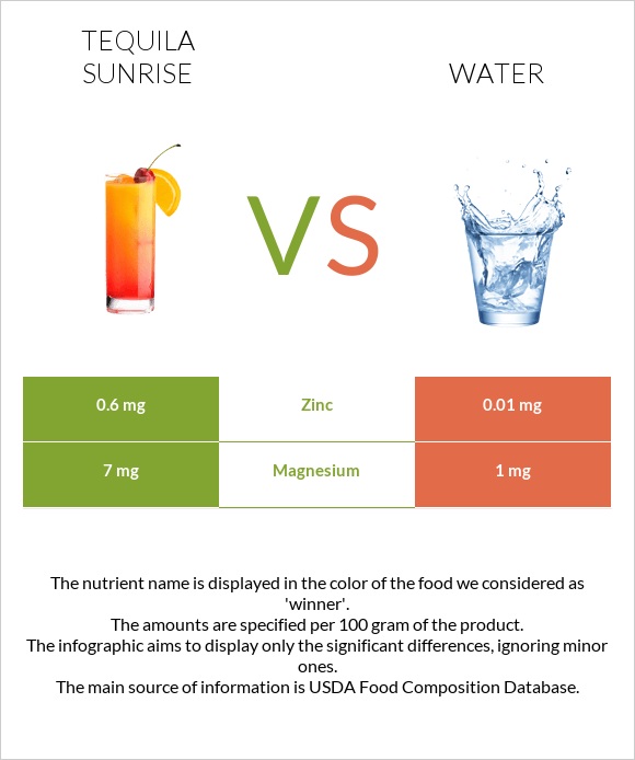 Tequila sunrise vs Water infographic