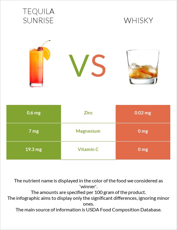 Tequila sunrise vs Վիսկի infographic