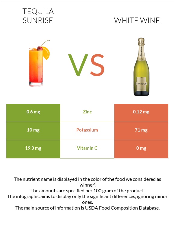 Tequila sunrise vs Սպիտակ գինի infographic