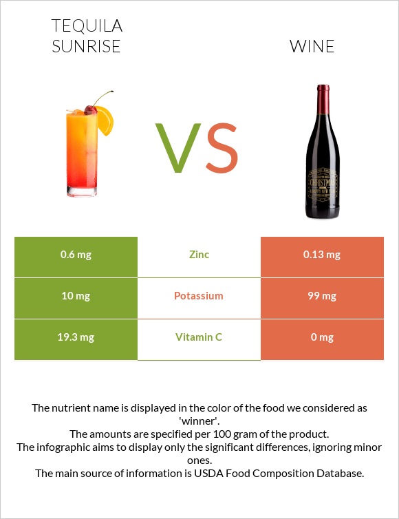 Tequila sunrise vs Wine infographic
