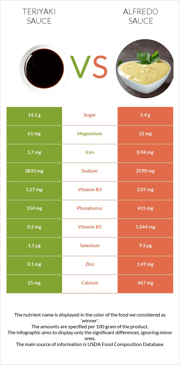 Teriyaki sauce vs Ալֆրեդո սոուս infographic