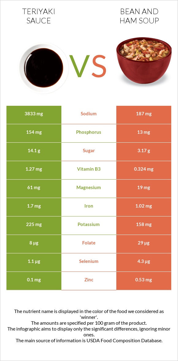 Teriyaki sauce vs Լոբով և խոզապուխտով ապուր infographic