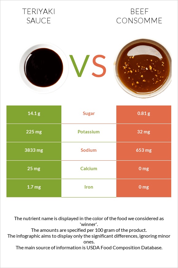 Teriyaki sauce vs Տավարի մսի արգանակ infographic