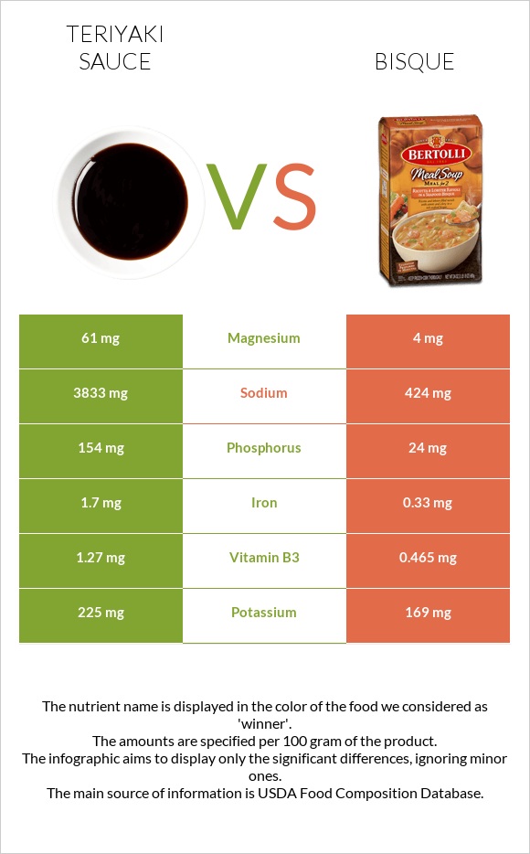 Teriyaki sauce vs Bisque infographic