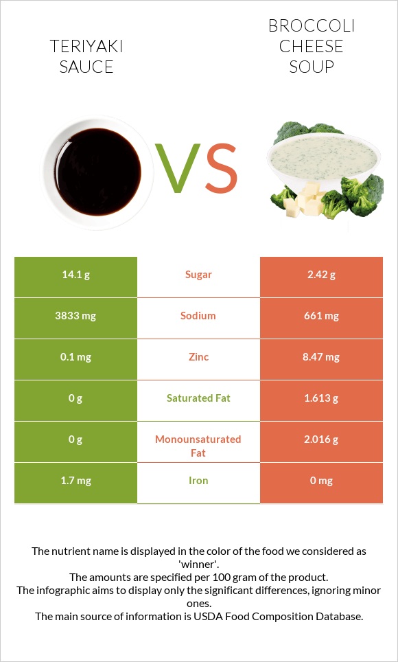 Teriyaki sauce vs Կրեմ պանրի բրոկոլիով ապուր infographic