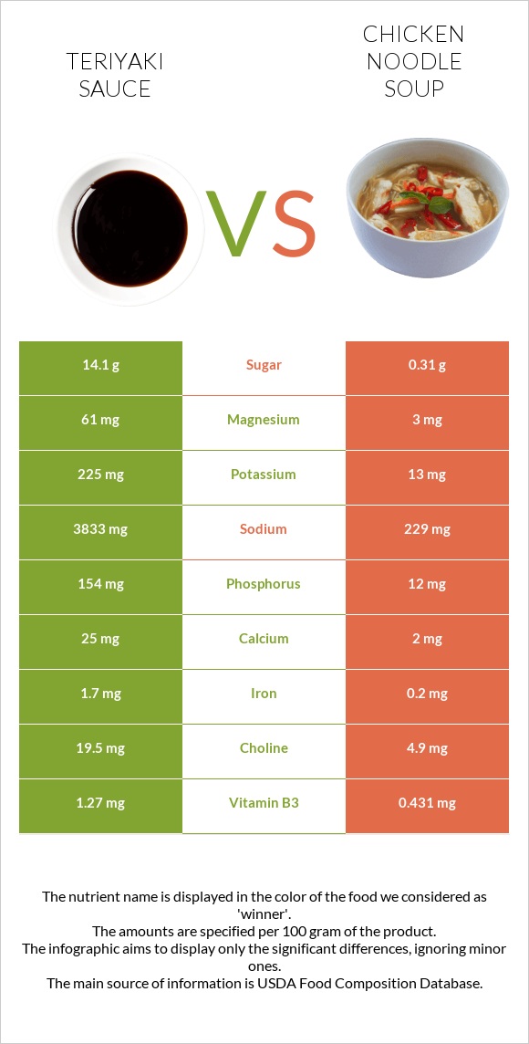 Teriyaki sauce vs Chicken noodle soup infographic