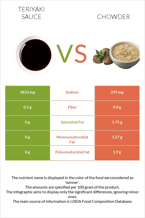 Teriyaki sauce vs Chowder infographic