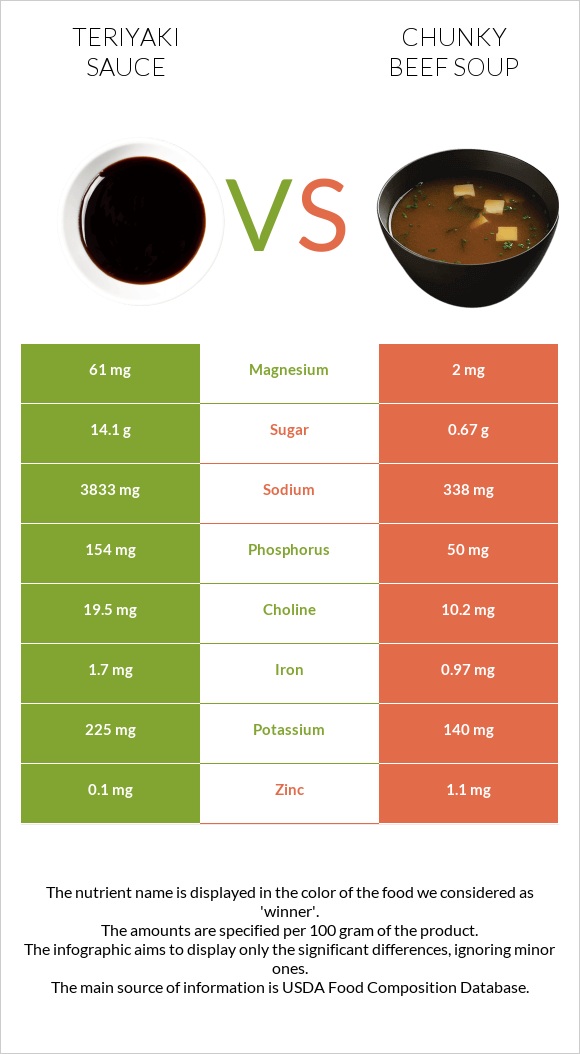 Teriyaki sauce vs Chunky Beef Soup infographic