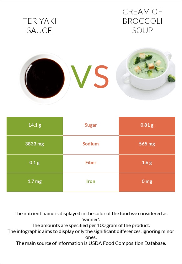 Teriyaki sauce vs Cream of Broccoli Soup infographic