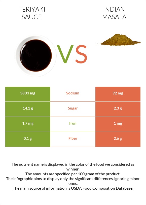 Teriyaki sauce vs Հնդկական մասալա infographic
