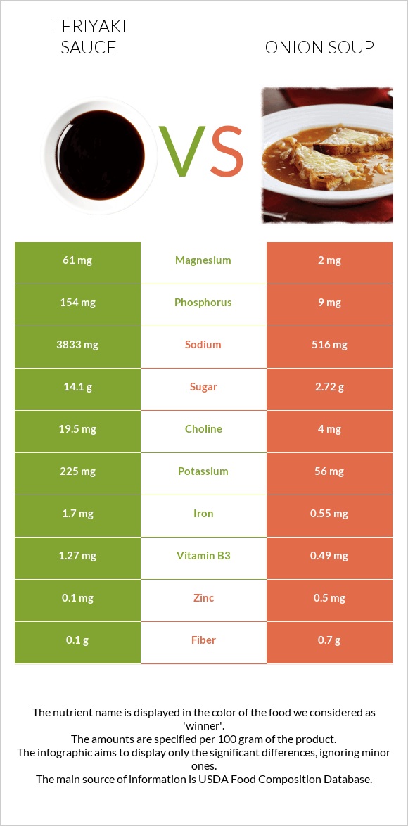 Teriyaki sauce vs Սոխով ապուր infographic