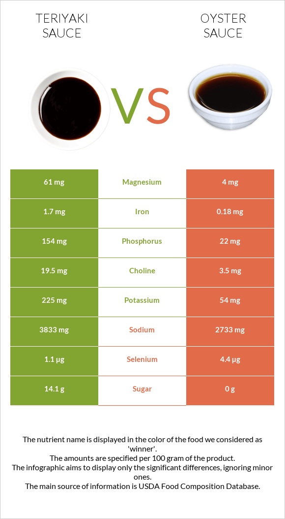 Teriyaki sauce vs Ոստրեի սոուս infographic
