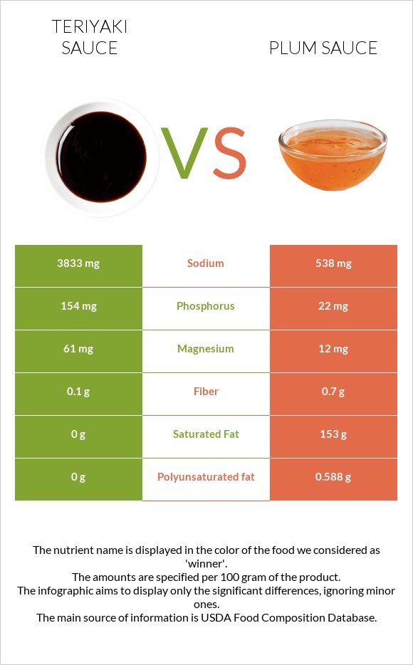 Teriyaki sauce vs Սալորի սոուս infographic