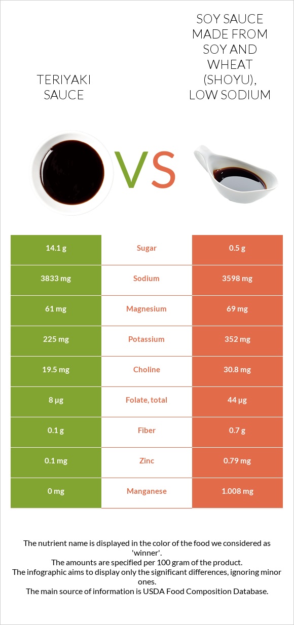 Teriyaki sauce vs Soy sauce made from soy and wheat (shoyu), low sodium
