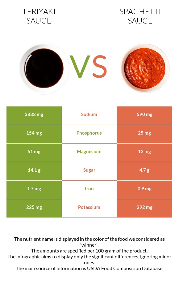 Teriyaki sauce vs Սպագետի սոուս infographic