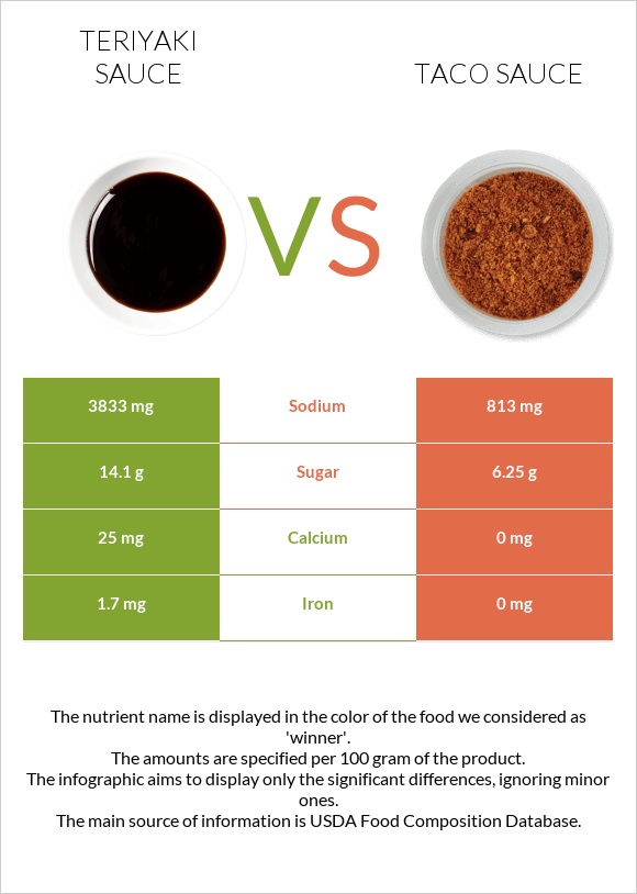 Teriyaki sauce vs Տակո սոուս infographic