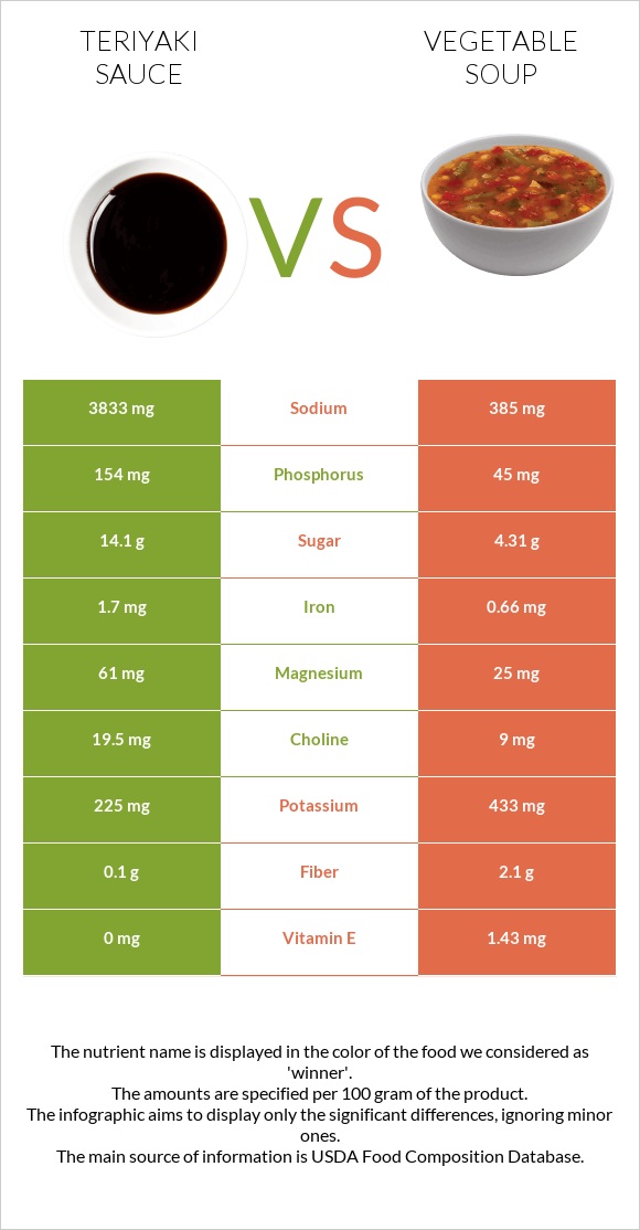 Teriyaki sauce vs Բանջարեղենով ապուր infographic