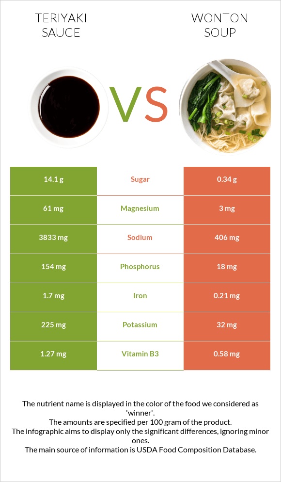Teriyaki sauce vs Wonton soup infographic