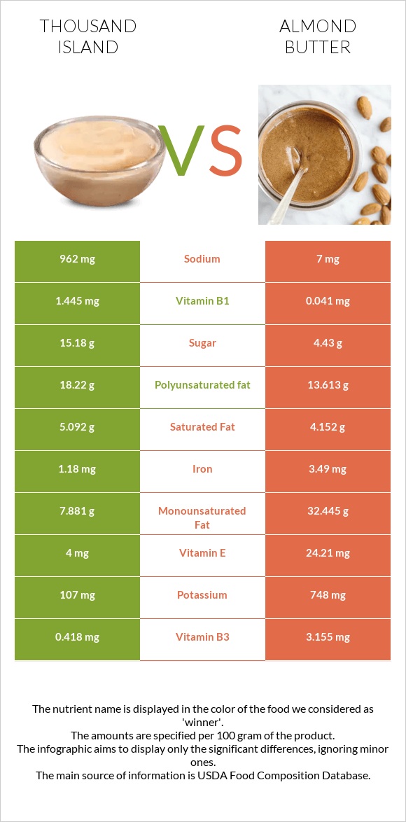 Thousand island vs Almond butter infographic