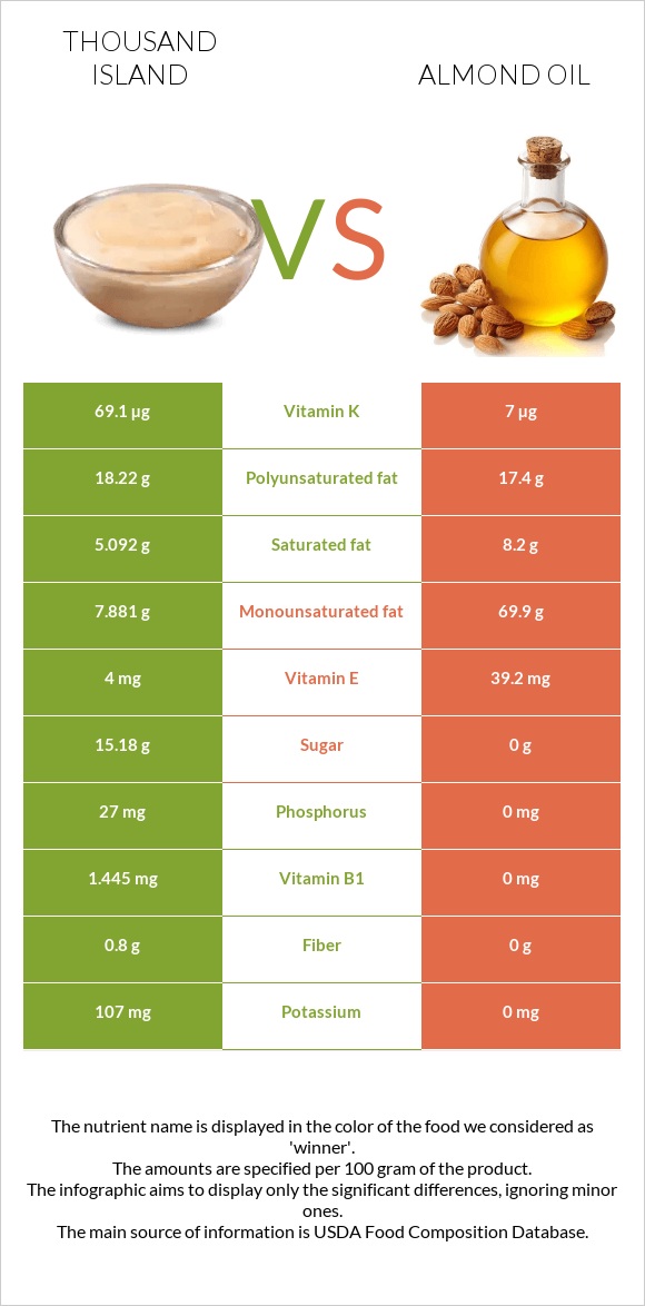 Thousand island vs Նուշի ձեթ infographic