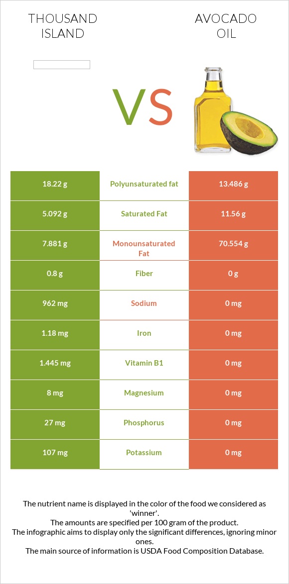 Thousand island vs Avocado oil infographic