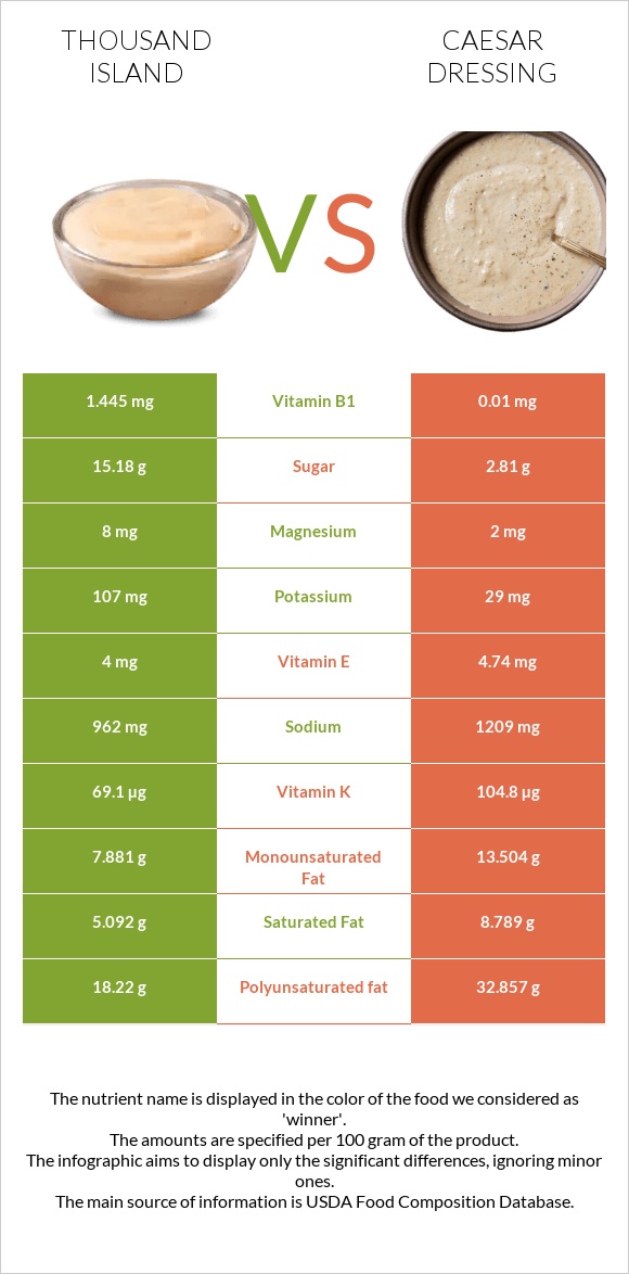 Thousand island vs Caesar dressing infographic