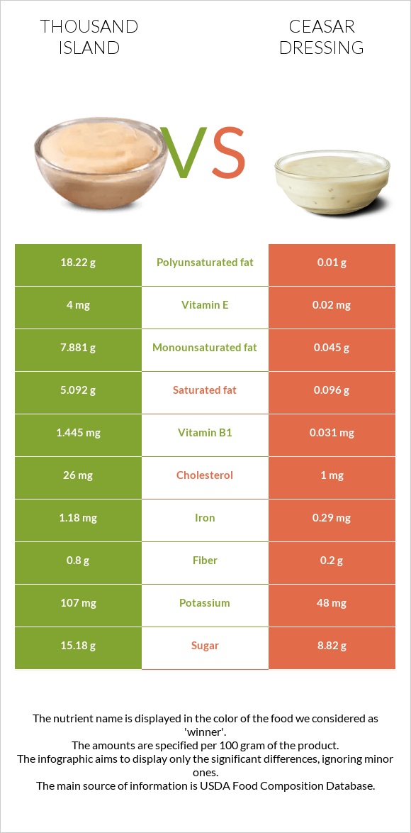 Thousand island vs Ceasar dressing infographic