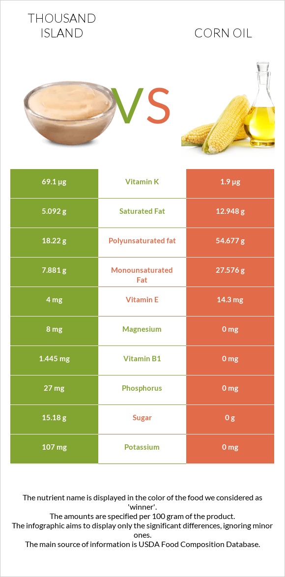 Thousand island vs Corn oil infographic