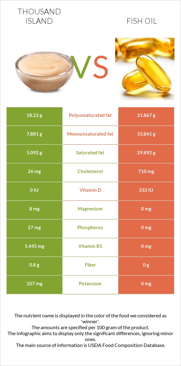 Thousand island vs Fish oil infographic