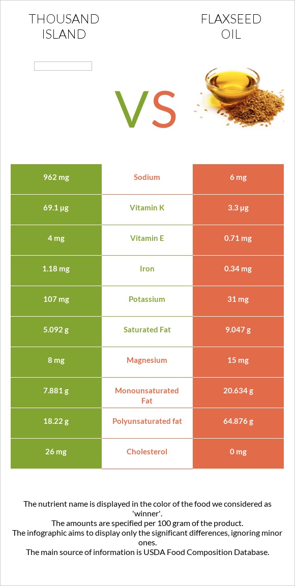 Thousand island vs Flaxseed oil infographic