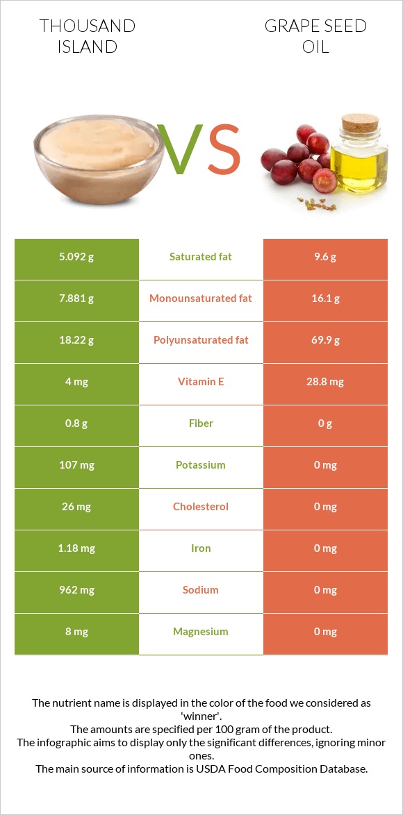 Thousand island vs Խաղողի կորիզի յուղ infographic