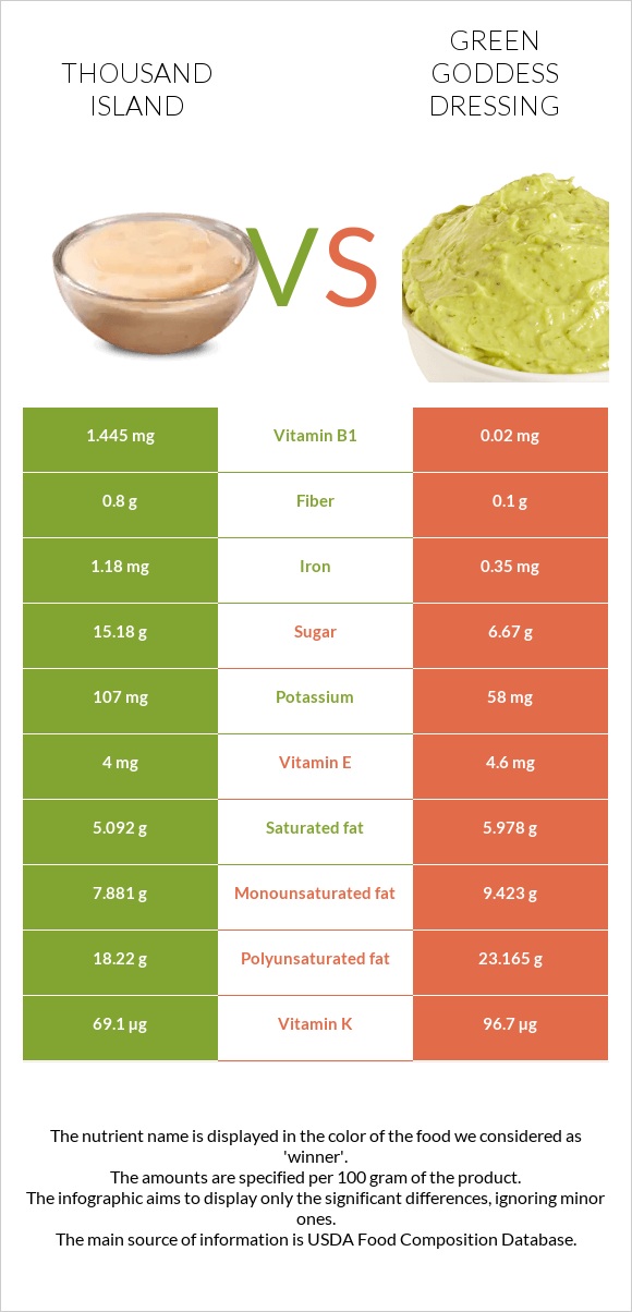 Thousand island vs Green Goddess Dressing infographic