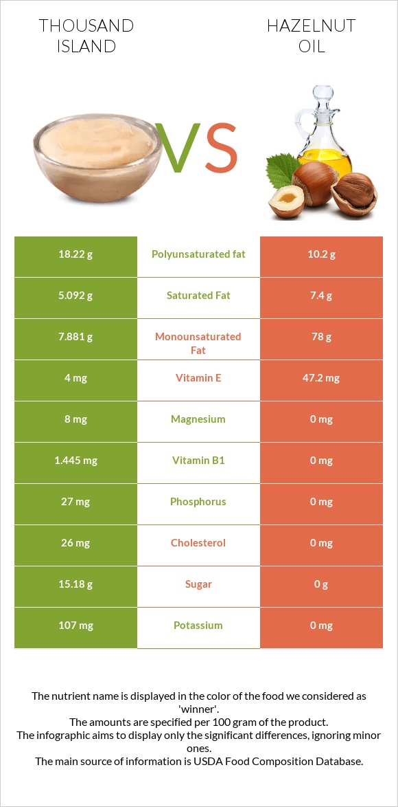 Thousand island vs Hazelnut oil infographic