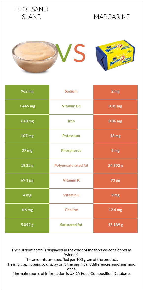 Thousand island vs Մարգարին infographic