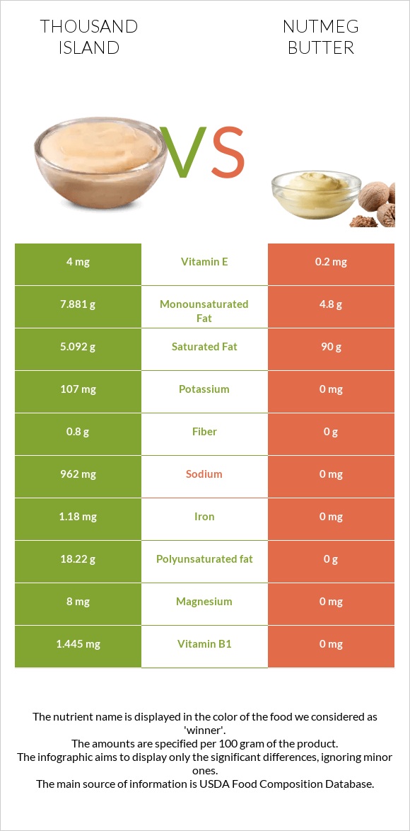 Thousand island vs Nutmeg butter infographic