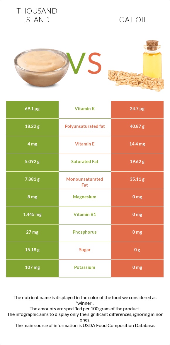 Thousand island vs Oat oil infographic