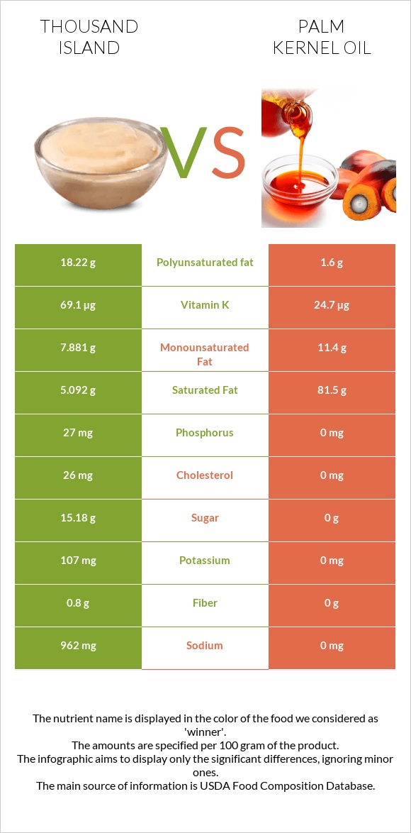 Thousand island vs Palm kernel oil infographic