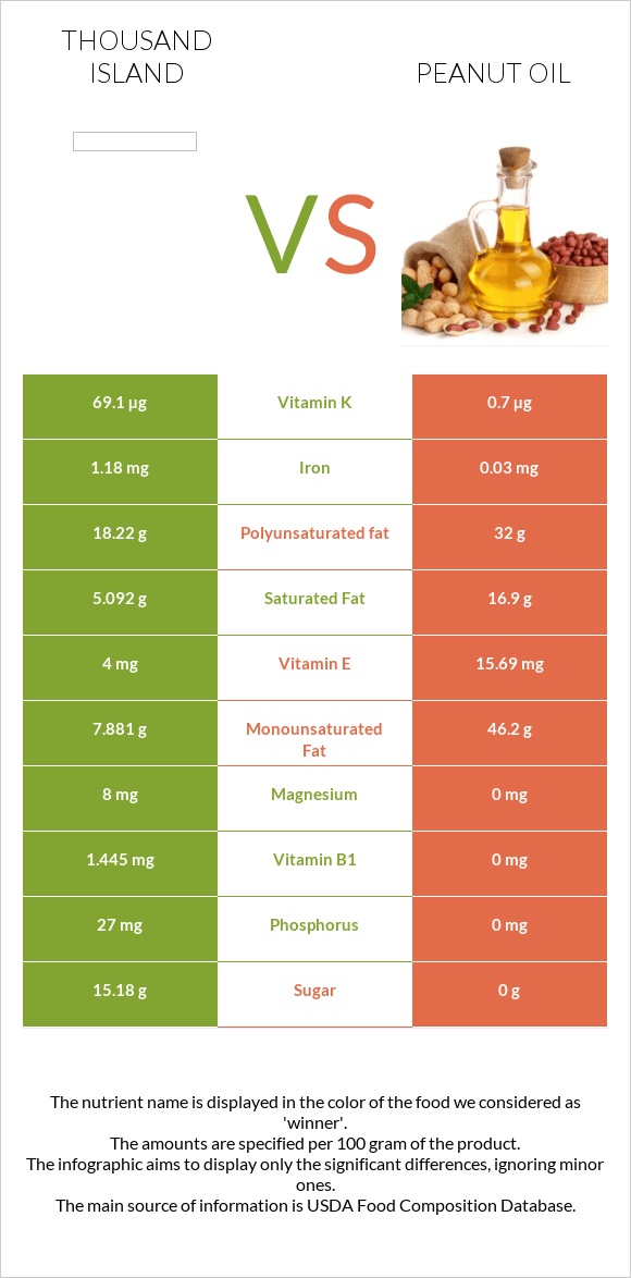 Thousand island vs Peanut oil infographic