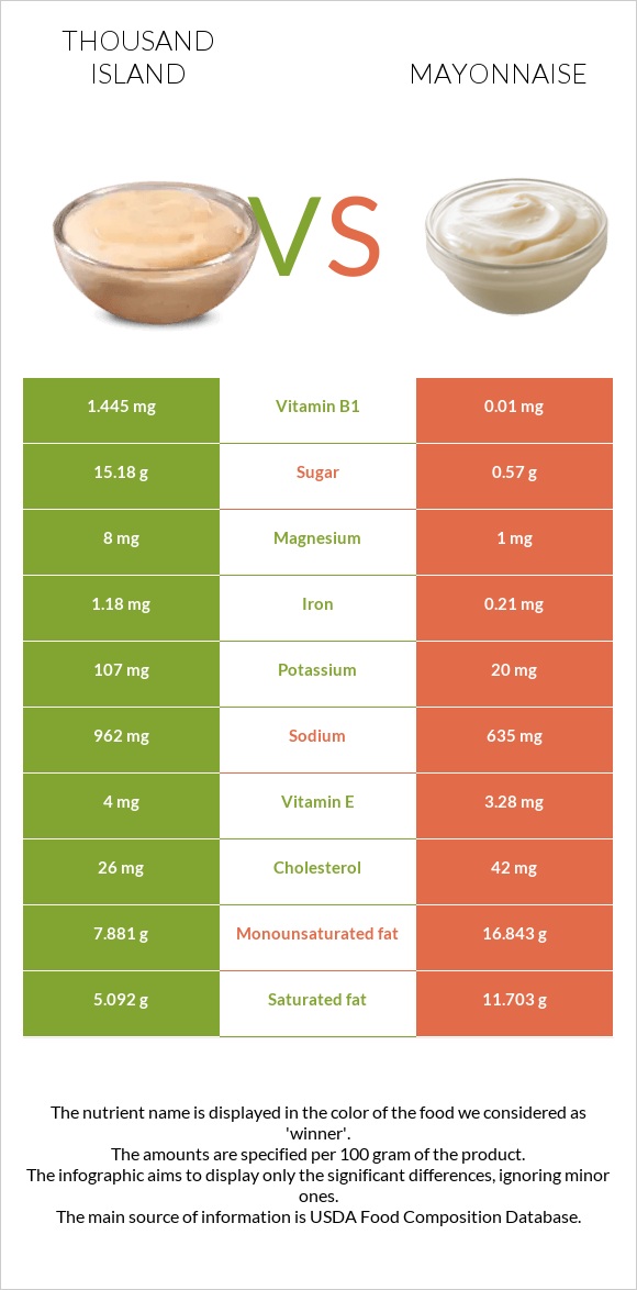 Thousand island vs Mayonnaise infographic