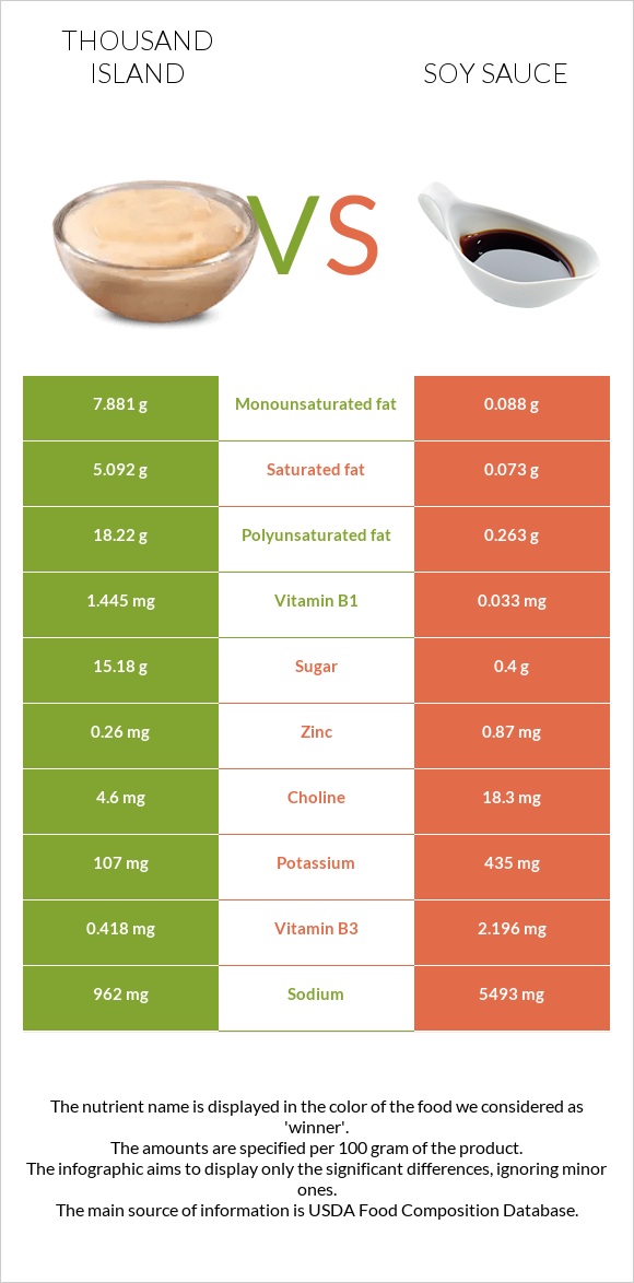 Thousand island vs Սոյայի սոուս infographic